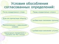 Membri izolați ai unei propoziții în limba rusă modernă Expresii izolate și semne de punctuație cu ele