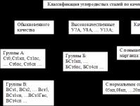 Oțeluri carbon: caracteristici, clasificare, prelucrare și domeniu de aplicare