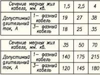 Cum se selectează și se calculează corect secțiunea cablului Secțiunea transversală a firului electric